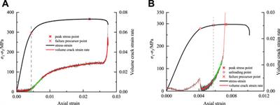 Deformation and Failure Characteristics of Loading and Unloading Rock Based on Volume Crack Strain